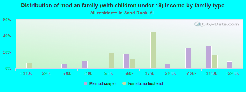 Distribution of median family (with children under 18) income by family type