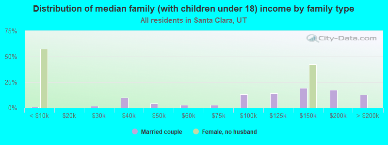 Distribution of median family (with children under 18) income by family type