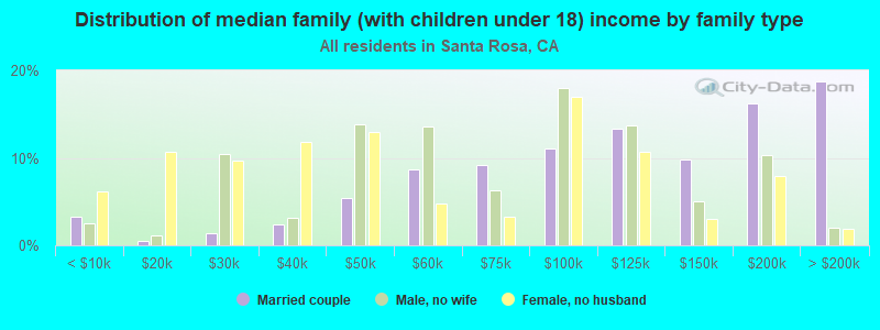 Distribution of median family (with children under 18) income by family type