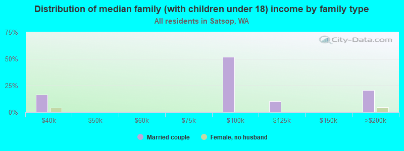 Distribution of median family (with children under 18) income by family type