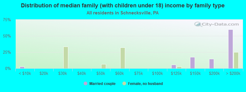 Distribution of median family (with children under 18) income by family type