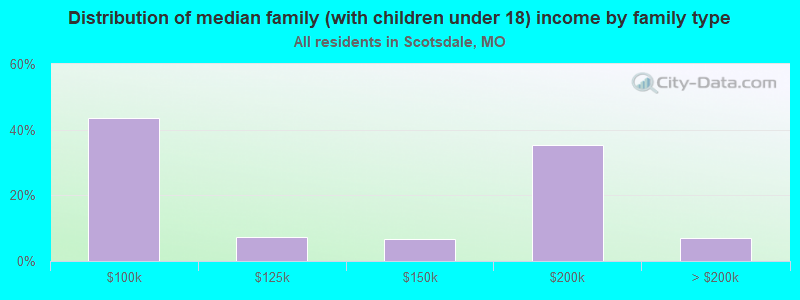 Distribution of median family (with children under 18) income by family type