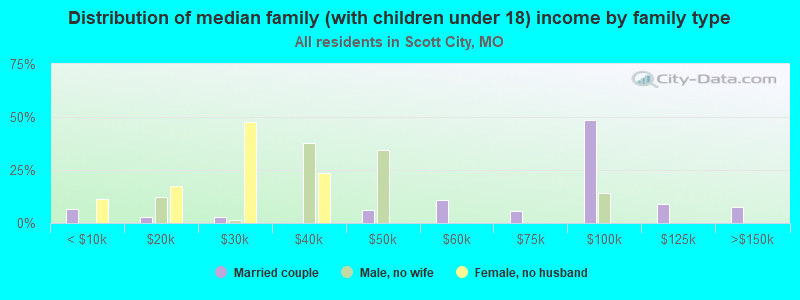 Distribution of median family (with children under 18) income by family type