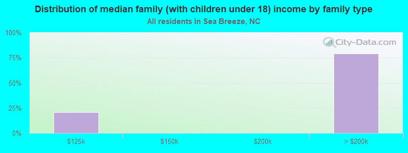 Distribution of median family (with children under 18) income by family type