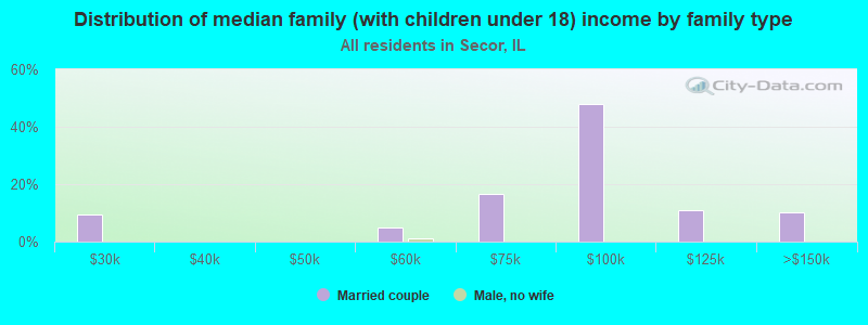 Distribution of median family (with children under 18) income by family type