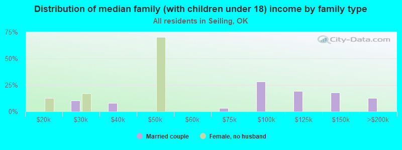 Distribution of median family (with children under 18) income by family type