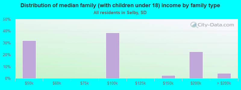 Distribution of median family (with children under 18) income by family type