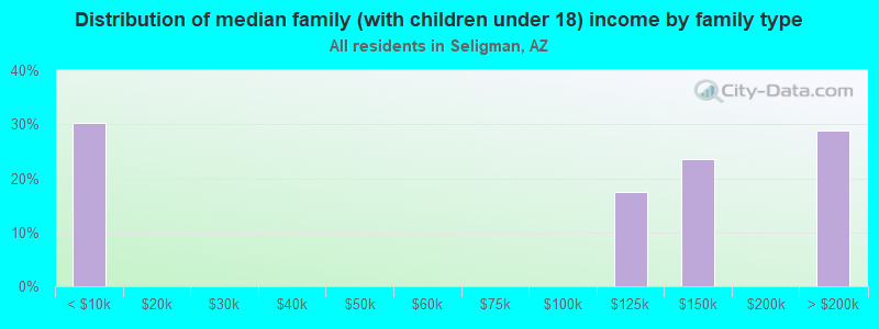 Distribution of median family (with children under 18) income by family type