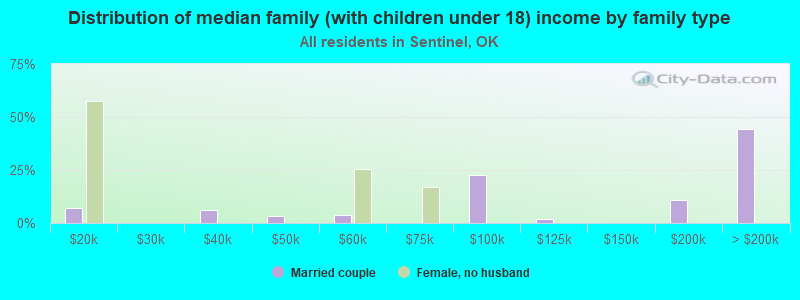 Distribution of median family (with children under 18) income by family type