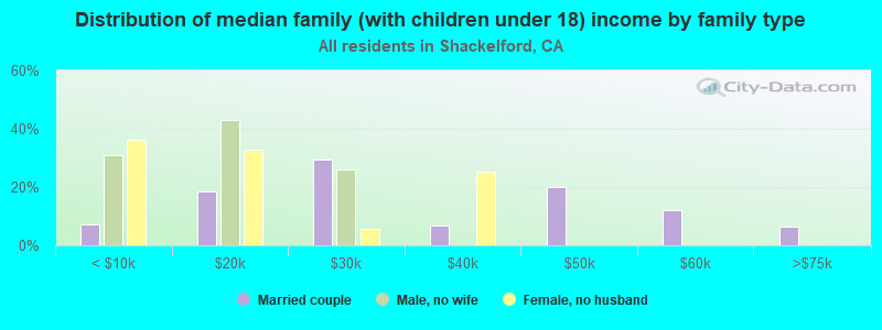 Distribution of median family (with children under 18) income by family type