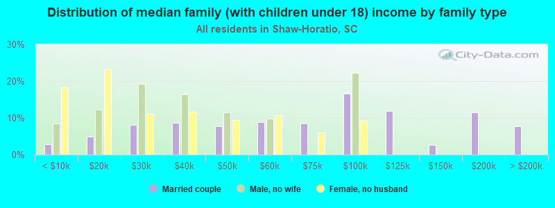 Distribution of median family (with children under 18) income by family type