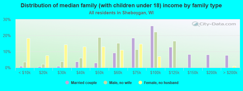 Distribution of median family (with children under 18) income by family type