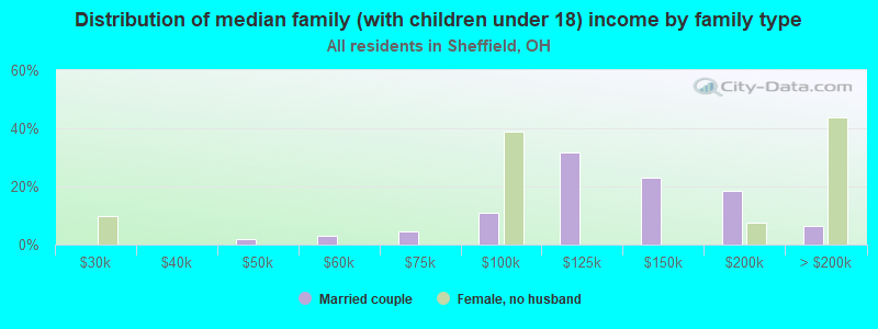 Distribution of median family (with children under 18) income by family type