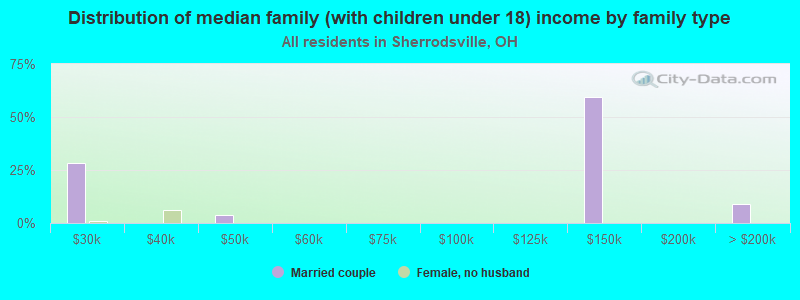 Distribution of median family (with children under 18) income by family type