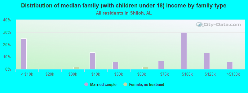 Distribution of median family (with children under 18) income by family type