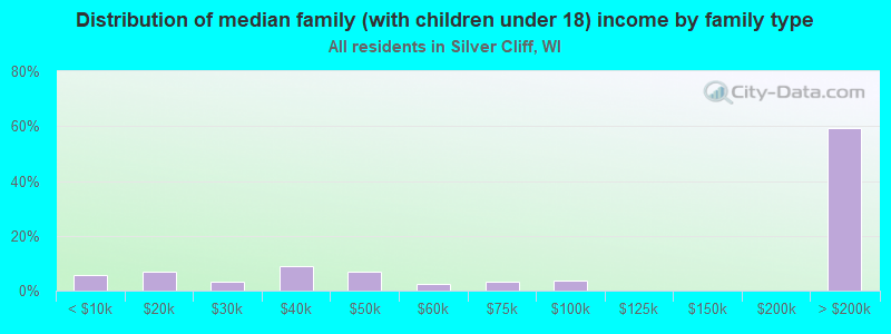 Distribution of median family (with children under 18) income by family type