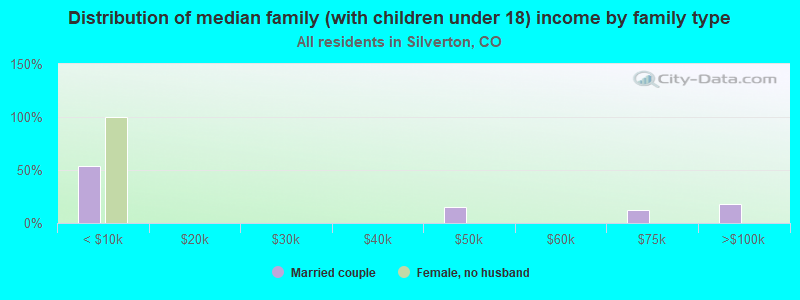 Distribution of median family (with children under 18) income by family type