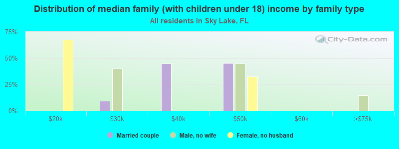 Distribution of median family (with children under 18) income by family type