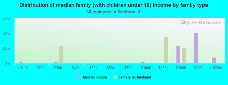 Distribution of median family (with children under 18) income by family type