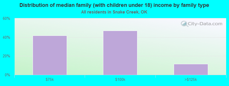 Distribution of median family (with children under 18) income by family type