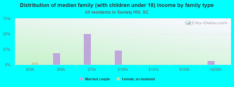 Distribution of median family (with children under 18) income by family type