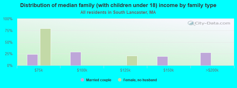 Distribution of median family (with children under 18) income by family type