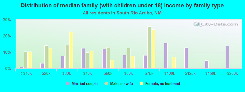 Distribution of median family (with children under 18) income by family type