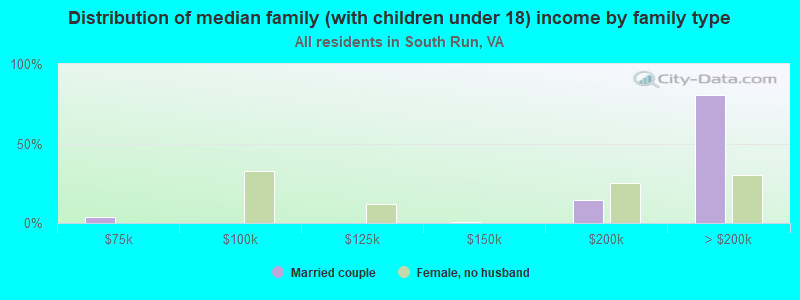 Distribution of median family (with children under 18) income by family type