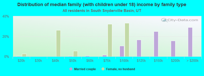 Distribution of median family (with children under 18) income by family type