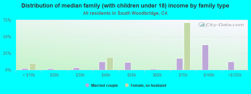 Distribution of median family (with children under 18) income by family type