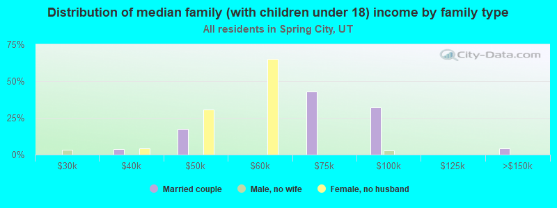 Distribution of median family (with children under 18) income by family type