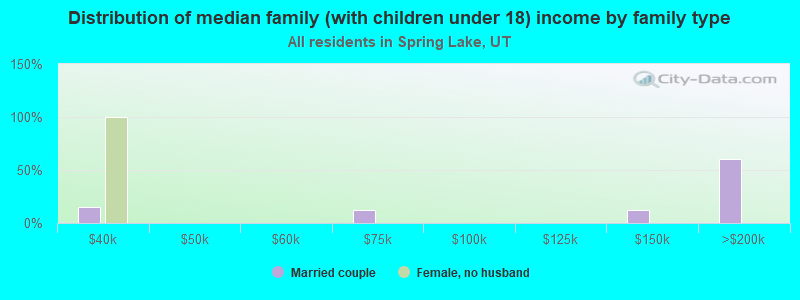 Distribution of median family (with children under 18) income by family type