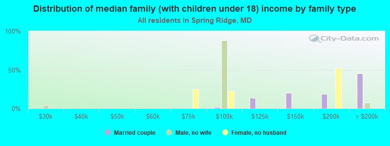 Distribution of median family (with children under 18) income by family type