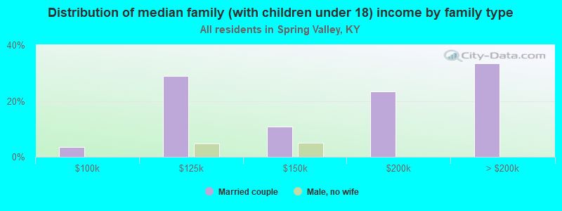 Distribution of median family (with children under 18) income by family type