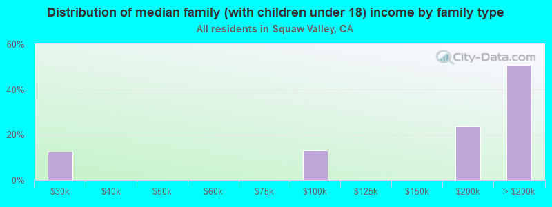 Distribution of median family (with children under 18) income by family type