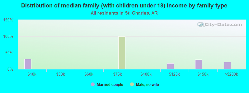 Distribution of median family (with children under 18) income by family type