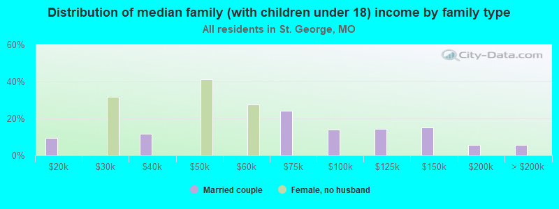 Distribution of median family (with children under 18) income by family type