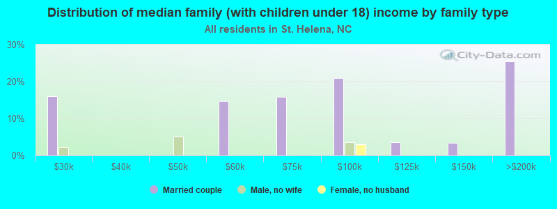 Distribution of median family (with children under 18) income by family type