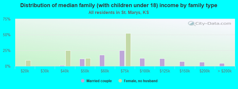 Distribution of median family (with children under 18) income by family type