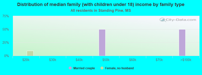 Distribution of median family (with children under 18) income by family type