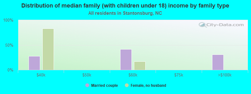 Distribution of median family (with children under 18) income by family type