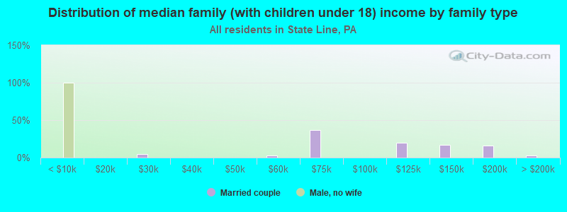 Distribution of median family (with children under 18) income by family type