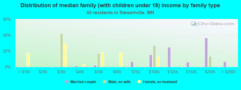 Distribution of median family (with children under 18) income by family type