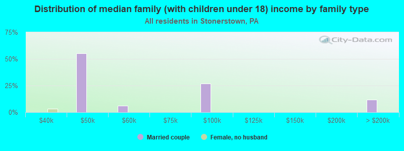 Distribution of median family (with children under 18) income by family type