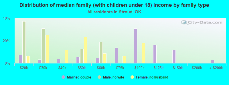 Distribution of median family (with children under 18) income by family type