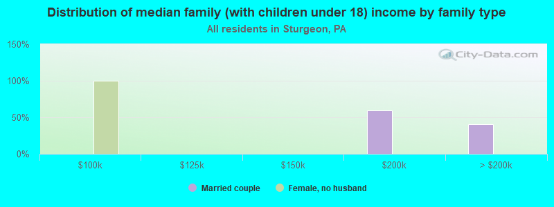 Distribution of median family (with children under 18) income by family type