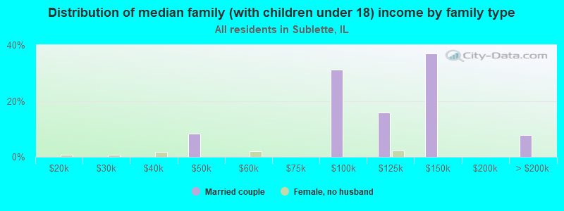 Distribution of median family (with children under 18) income by family type