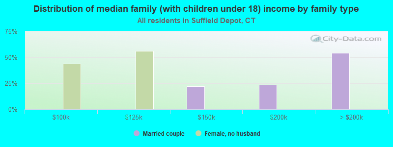 Distribution of median family (with children under 18) income by family type