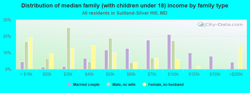 Distribution of median family (with children under 18) income by family type