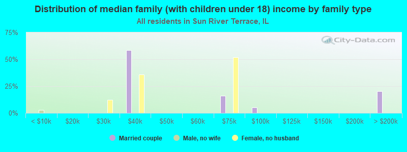 Distribution of median family (with children under 18) income by family type